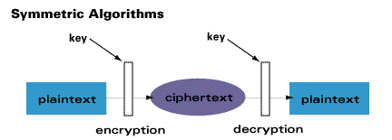 Symmetric Encryption with One Key