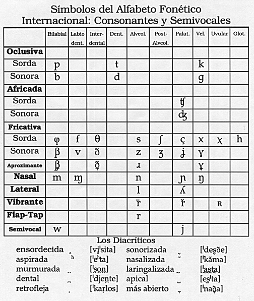 alfabeto espanol fonetica
