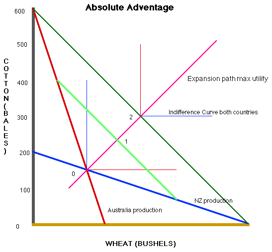 use-the-comparative-advantage-principle-to-better-understand-your