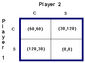 game theory examples