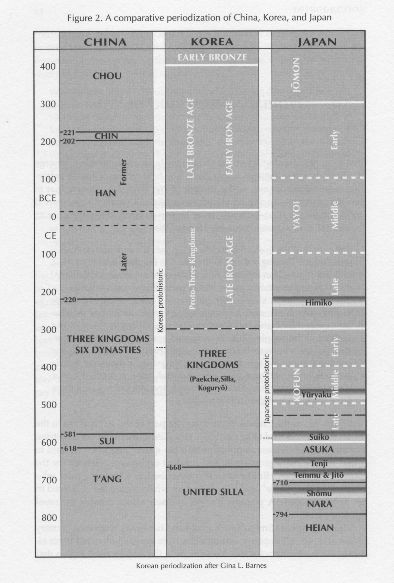 Timeline